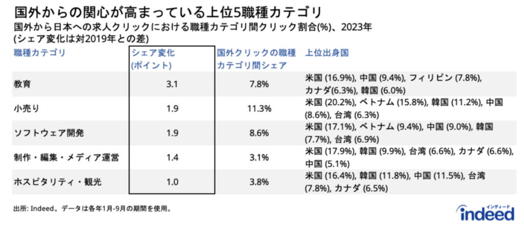 国外から日本への求人クリックの中で職種カテゴリ間のクリックシェアを算出し、2019年から2023年にかけてシェアの変化が大きい上位5職種カテゴリを示したもの。また上位5職種カテゴリの国外からのクリックについて上位出身国を示したもの。